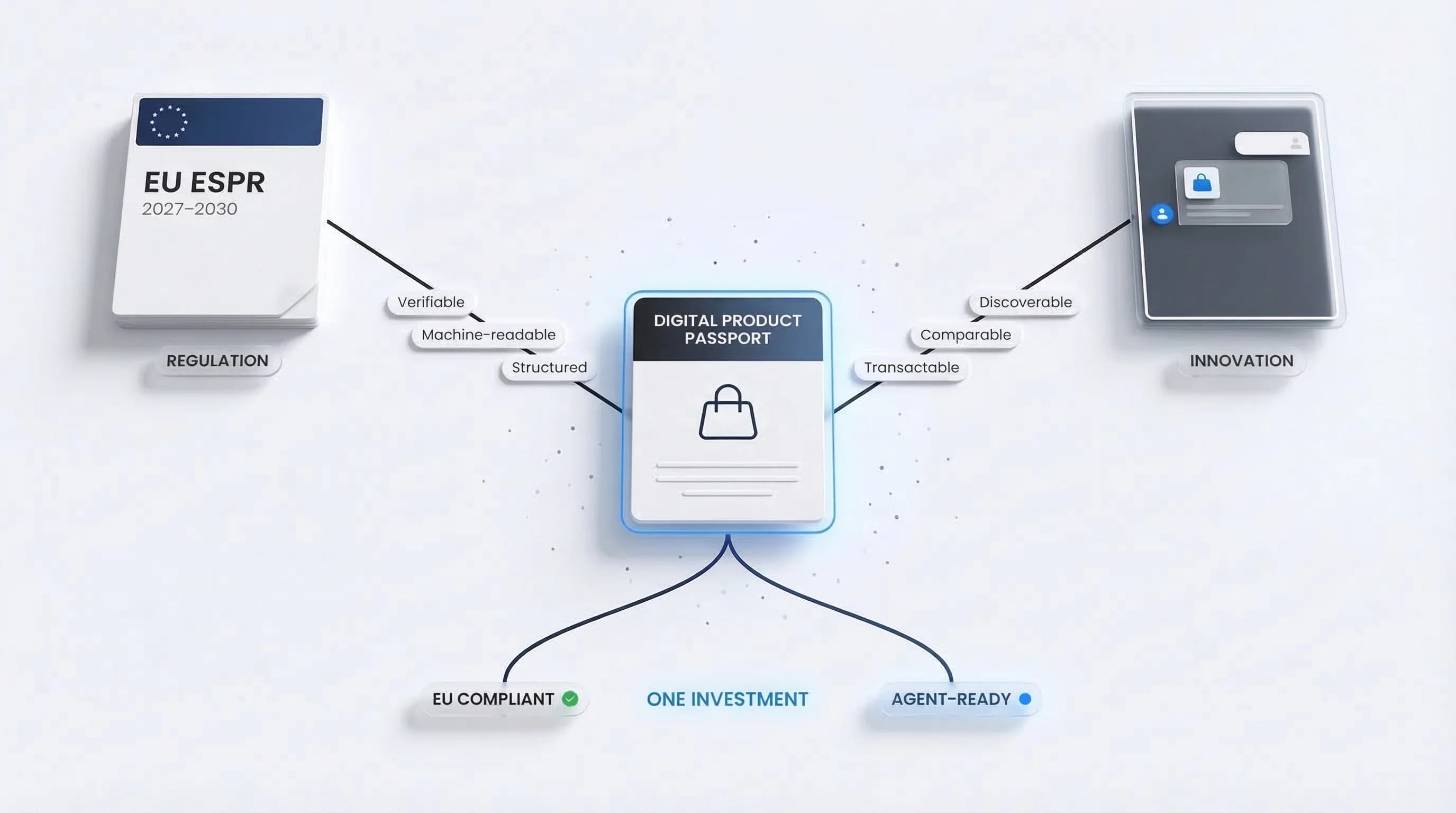 The convergence of regulation and market forces driving verifiable product data