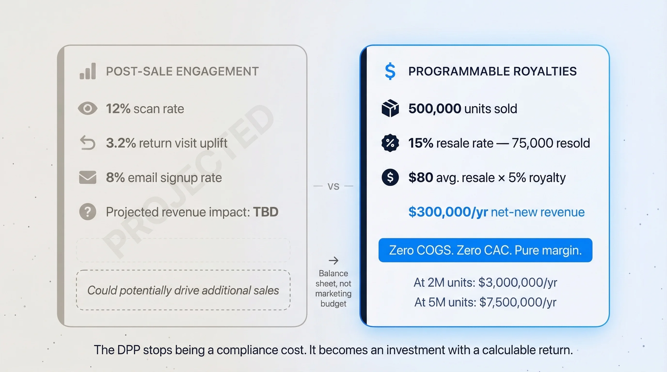 The CFO conversation — DPP as a revenue investment, not a cost