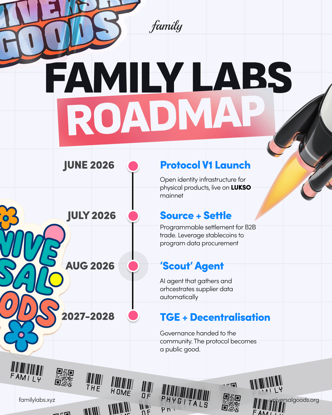 Family Labs roadmap timeline. June 2026: Protocol V1 Launch, open identity infrastructure for physical products, live on LUKSO mainnet. July 2026: Source + Settle, programmable settlement for B2B trade leveraging stablecoins to program data procurement. August 2026: Scout Agent, an AI agent that gathers and orchestrates supplier data automatically. 2027 to 2028: TGE and decentralisation, with governance handed to the community as the protocol becomes a public good.