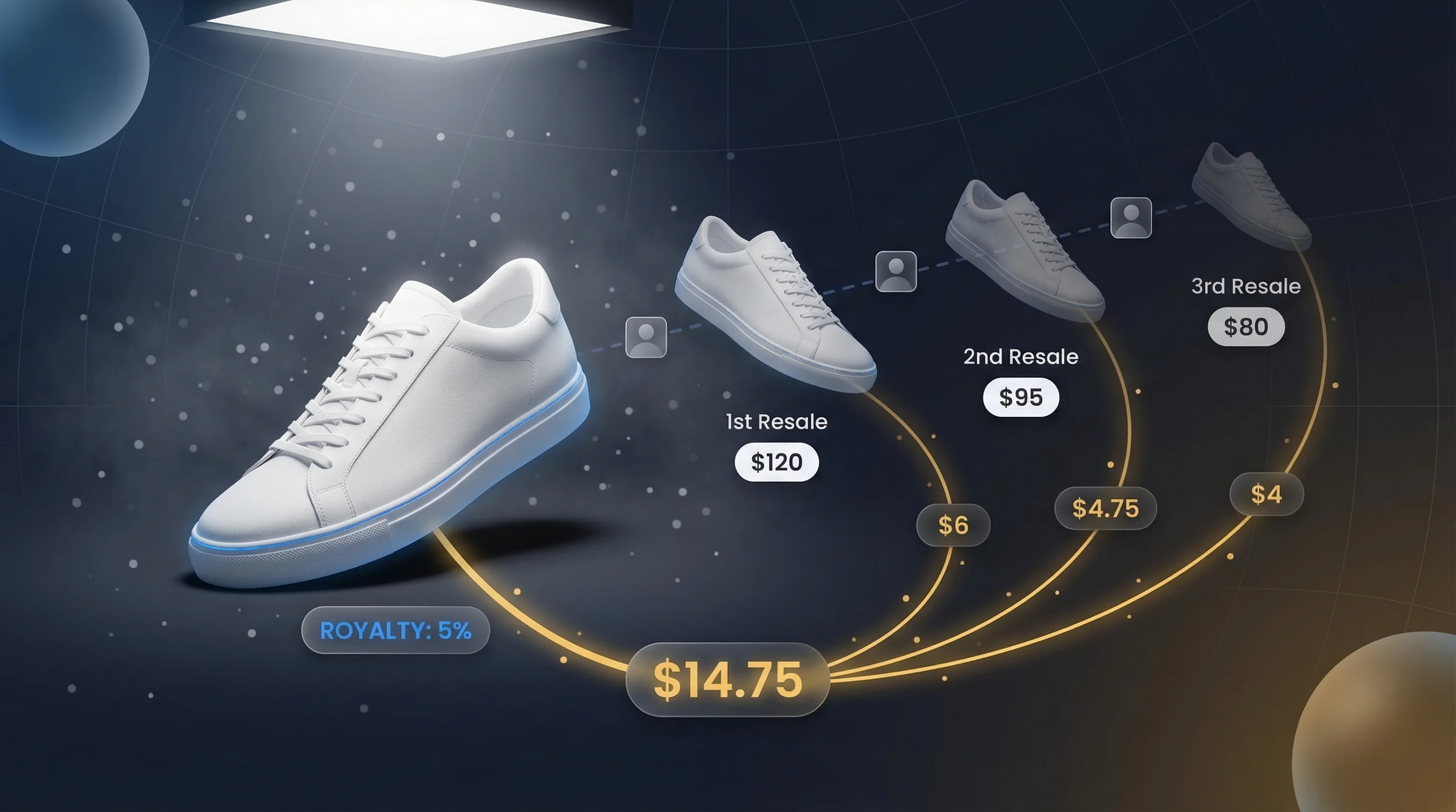 Secondary market commerce and product resale