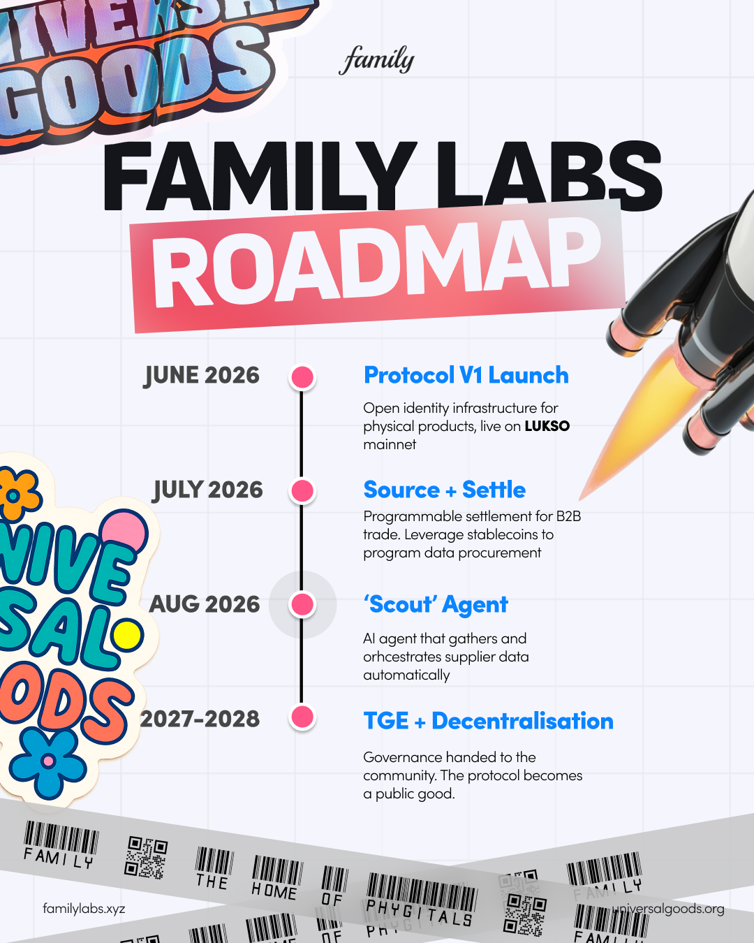 The Family Labs roadmap for the Universal Goods Protocol, showing four milestones: Protocol V1 launch on LUKSO in June 2026, Source + Settle in July 2026, the Scout AI agent in August 2026, and TGE plus decentralisation in 2027 to 2028.
